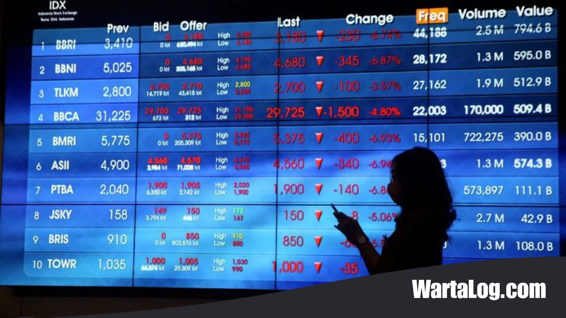 IHSG Terperosok ke Zona Merah: Menilik Penyebab Utama Eksodus Modal Asing dan Pelemahan Rupiah