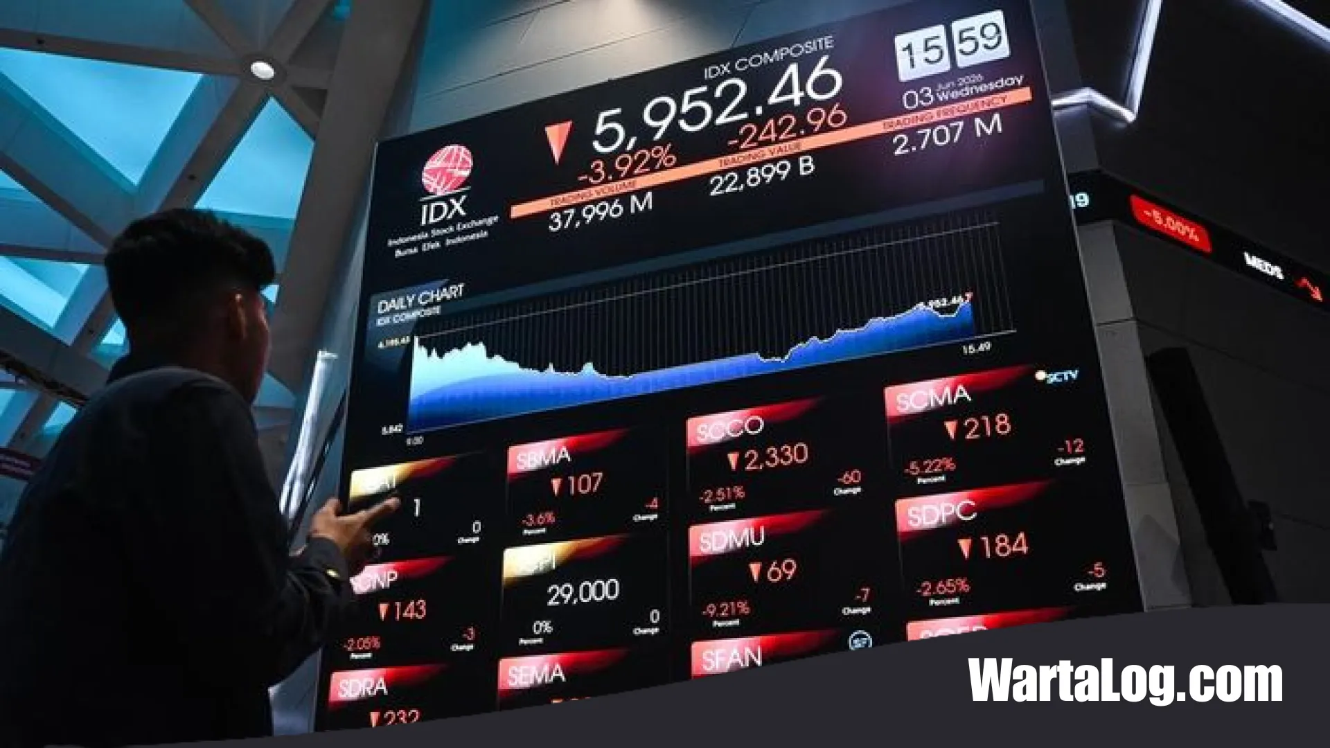 Aksi Jual Massal Investor Asing di Saham GOTO Warnai Pelemahan Tipis IHSG Sesi I